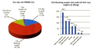 Ngân sách Việt Nam 2015-2016